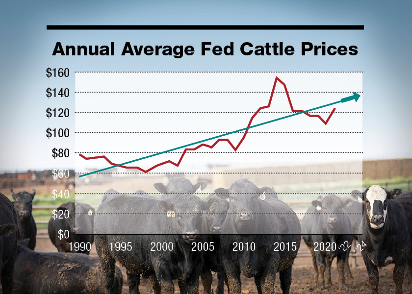 Here’s Why Fed Cattle Prices Could Reach 180 by 2024 Drovers